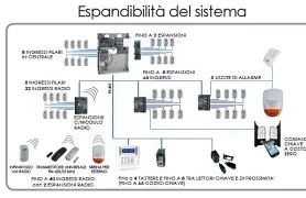 Installazione allarmi base